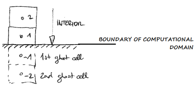 Wall, Boundary Conditions