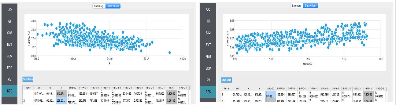 Two side-by-side images of graphical user interfaces containing scatter plots with numerous blue dots representing data points. The plots are labeled with various factor levels on the x-axis and a FP-BF metric on the y-axis. There are tables below the scatter plots with numerical data, and elements of the user interface, such as buttons labeled "Save Data," "Summary," and "Data Values," are visible in each image. The interfaces have additional sections labeled with acronyms such as UQ, GI, SIM, EVT, FEM, EDP, RV, and RES. The exact data values and specific interface functionality are not discernible.