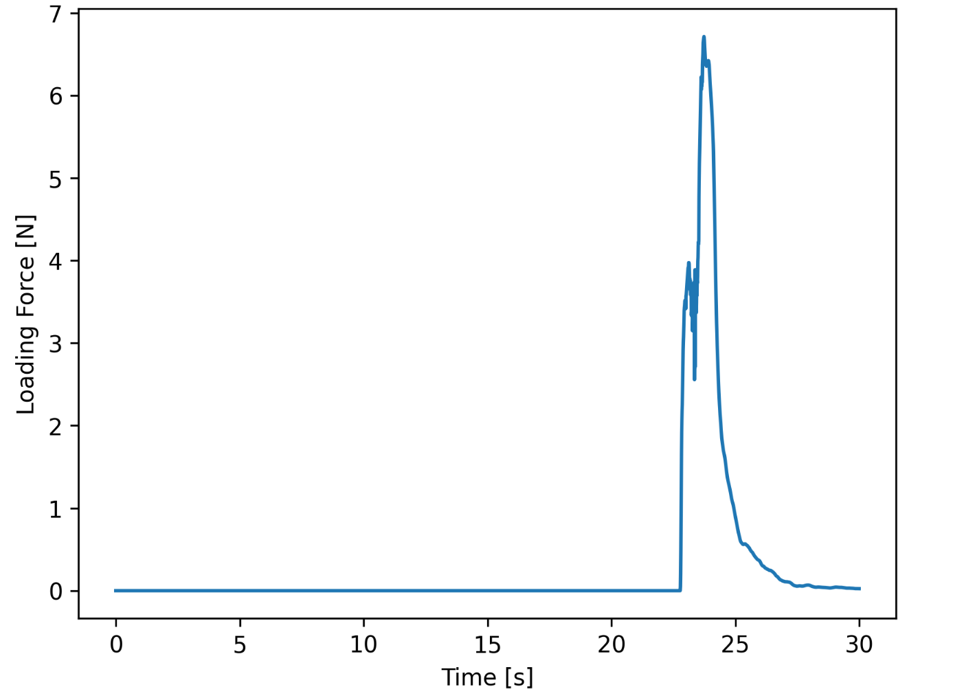 Simulated load-cell forces in MPM. These are later mapped onto an OpenSees structure for dynamic response analysis.