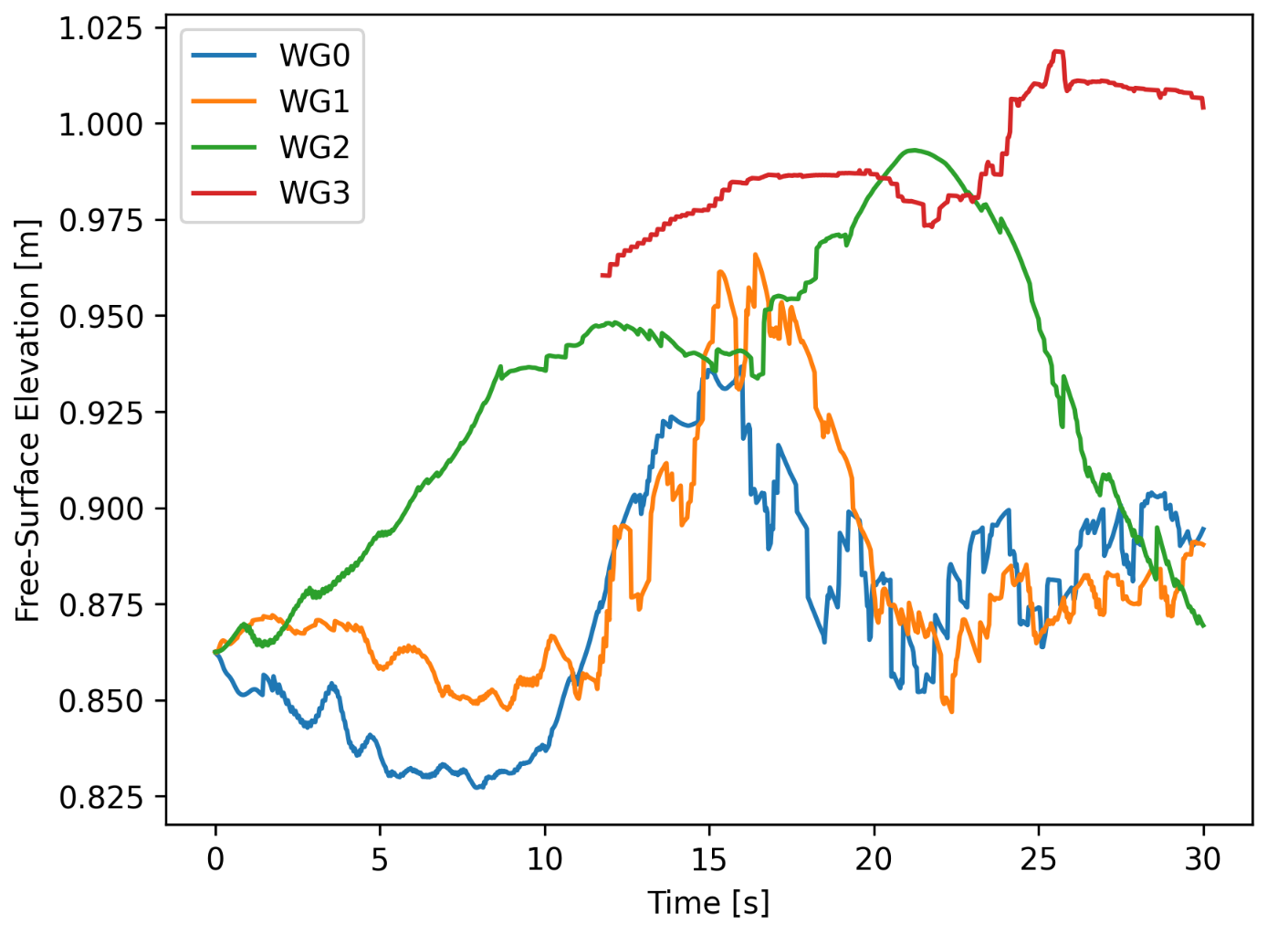 Simulated free-surface elevations at the wave gauges in MPM.