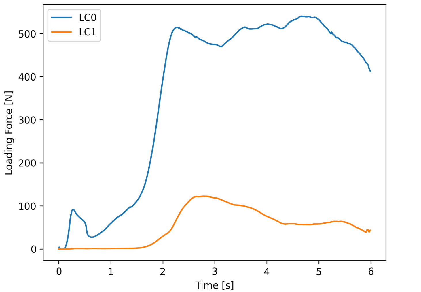 Simulated load-cell forces in MPM. These are later mapped onto an OpenSees structure for dynamic response analysis.