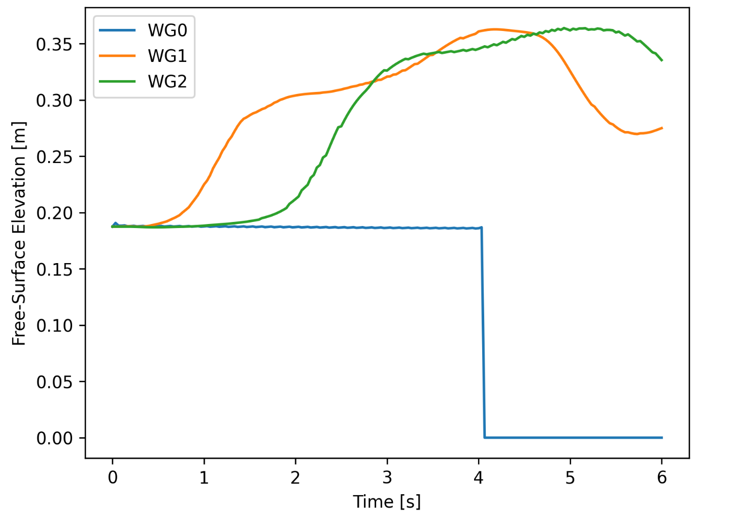 Simulated free-surface elevations at three wave gauges in MPM.