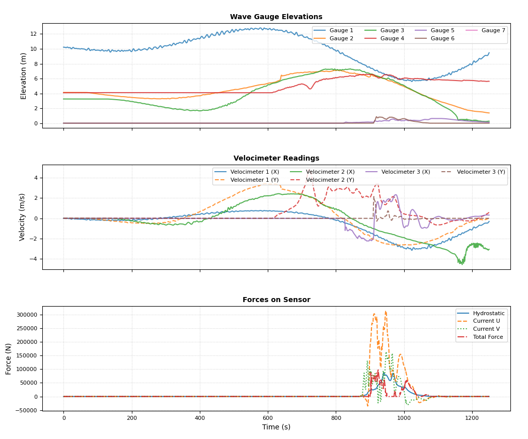 Probe comparisons (wave-gauges, velocimeters, and load proxies) near the coastline, river corridor, and at the school façade for CelerisAi runs across forward samples.