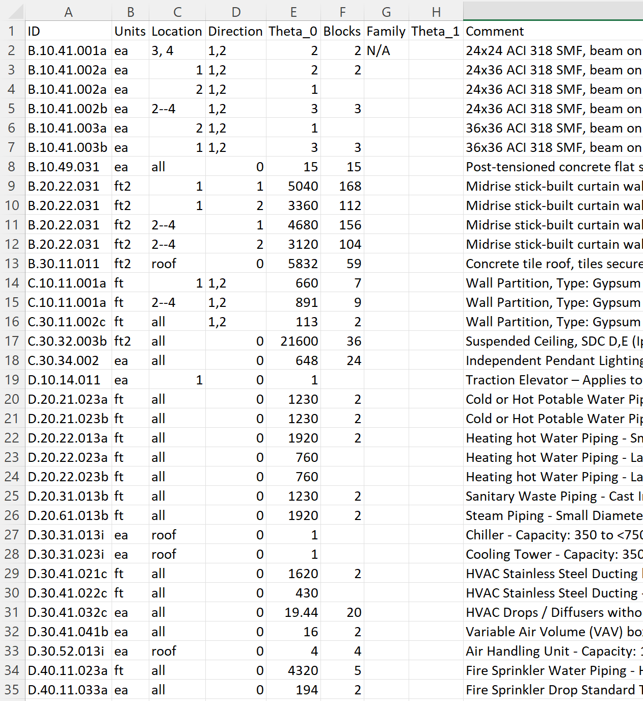 A screenshot of an Excel spreadsheet filled with various data related to construction or engineering. The spreadsheet contains columns labeled ID, Units, Location, Direction, Theta_0, Blocks, Family, Theta_1, and Comment, with corresponding entries in rows beneath. The data includes references to architectural components, measurements, and types of installations like HVAC, piping, and fire sprinkler systems. The spreadsheet layout is standard with grid lines separating the cells, and some column headers are highlighted in gray.