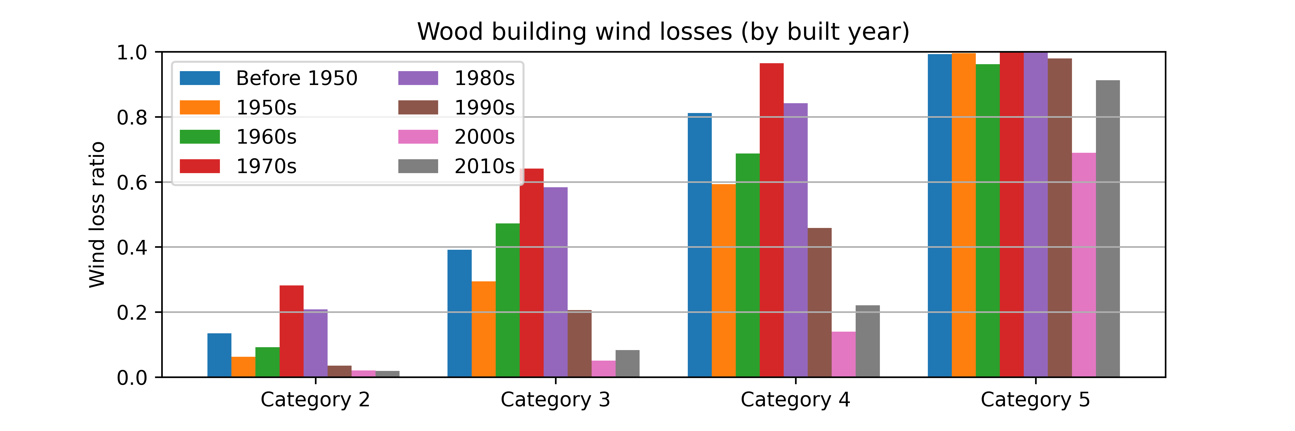 ../../../_images/WoodBuildingWindLoss.png