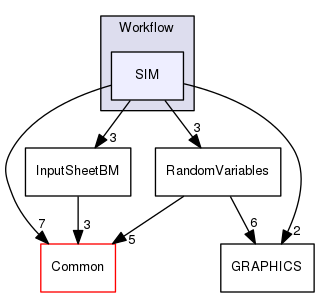 Workflow/SIM