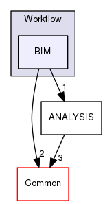 Workflow/BIM