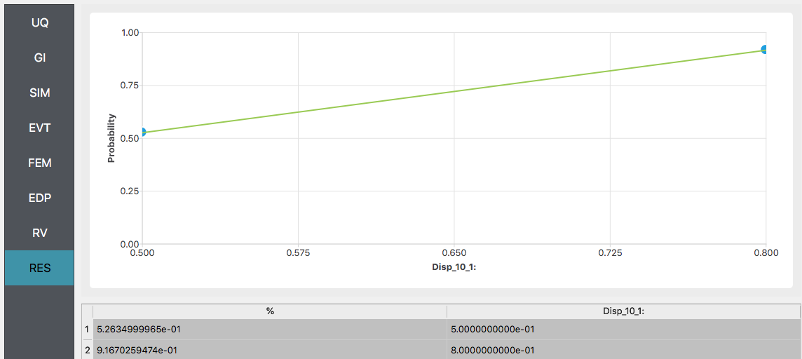 The image displays a simple line graph with a horizontal axis labeled "Disp_10_1" ranging from 0.50 to 0.80 and a vertical axis labeled "Probability" ranging from 0.00 to 1.00. The graph includes a single upward-sloping green line, starting at a probability of approximately 0.50 at the lowest horizontal axis value and increasing to a probability of 1.00 at the highest horizontal axis value. Two data points are indicated by blue markers on the line. Below the graph, there's a table with two rows displaying numerical values corresponding to the points on the graph, with values approximately 0.526 for the first point and 0.917 for the second point.