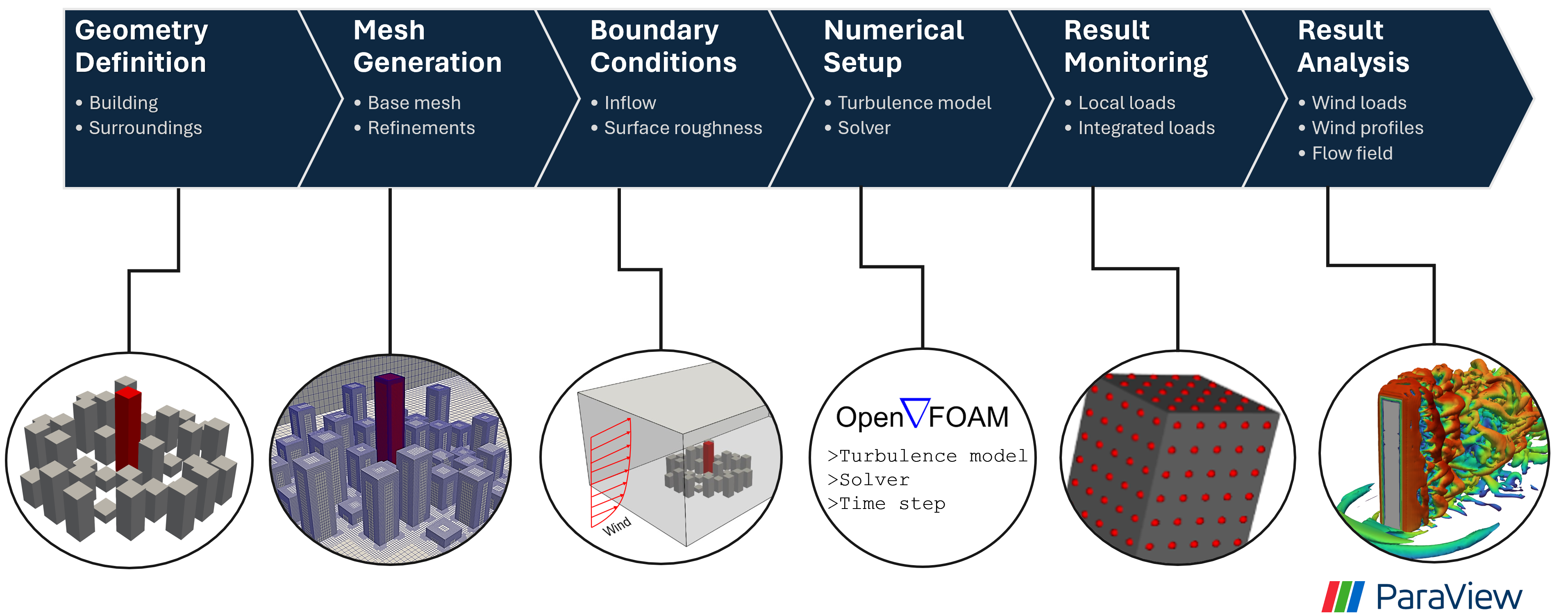 ../../../../../_images/surrounded_building_cfd_workflow.png